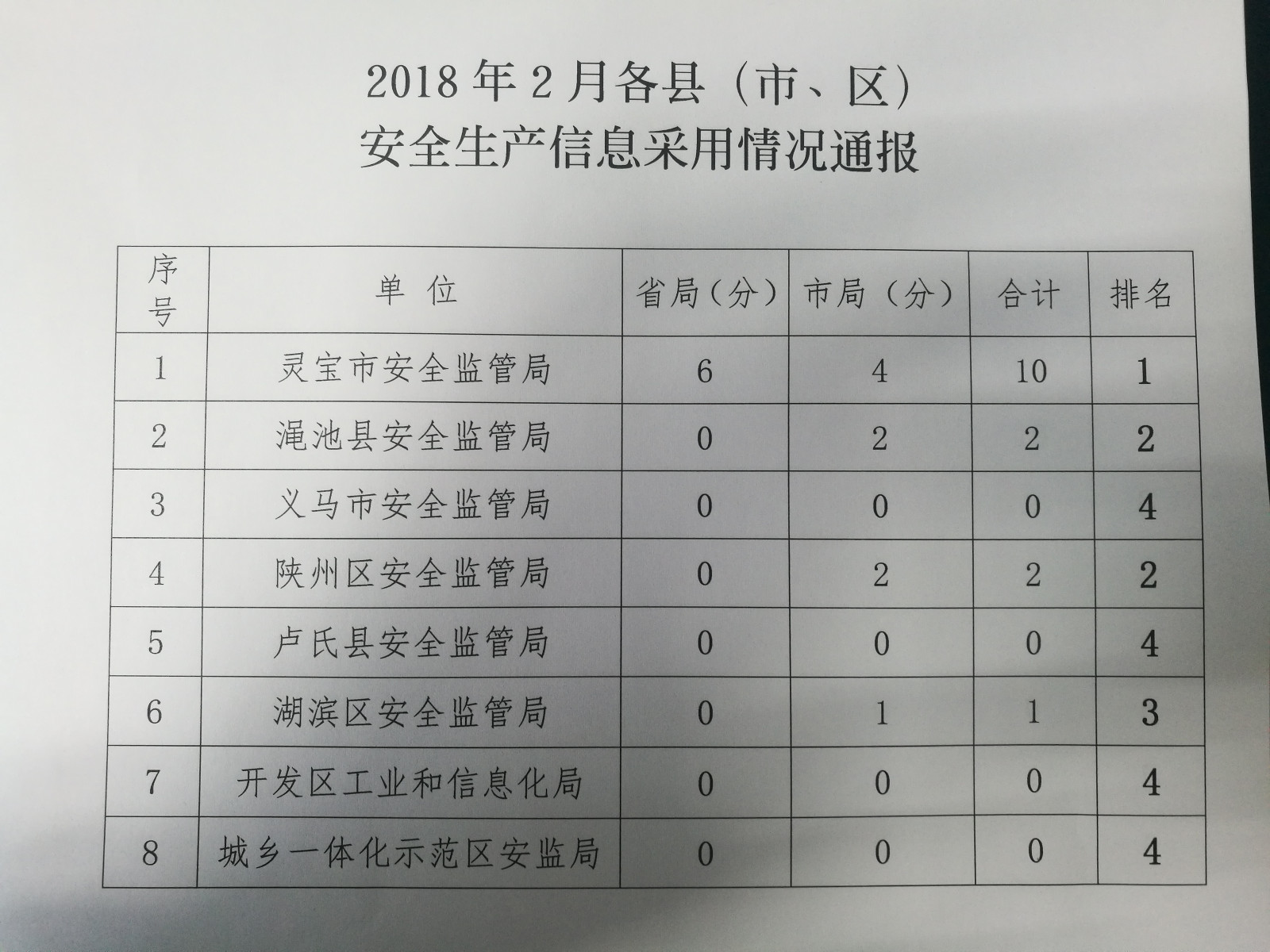 2018年2月各县市区安全生产信息采用情况通报（横）.jpg