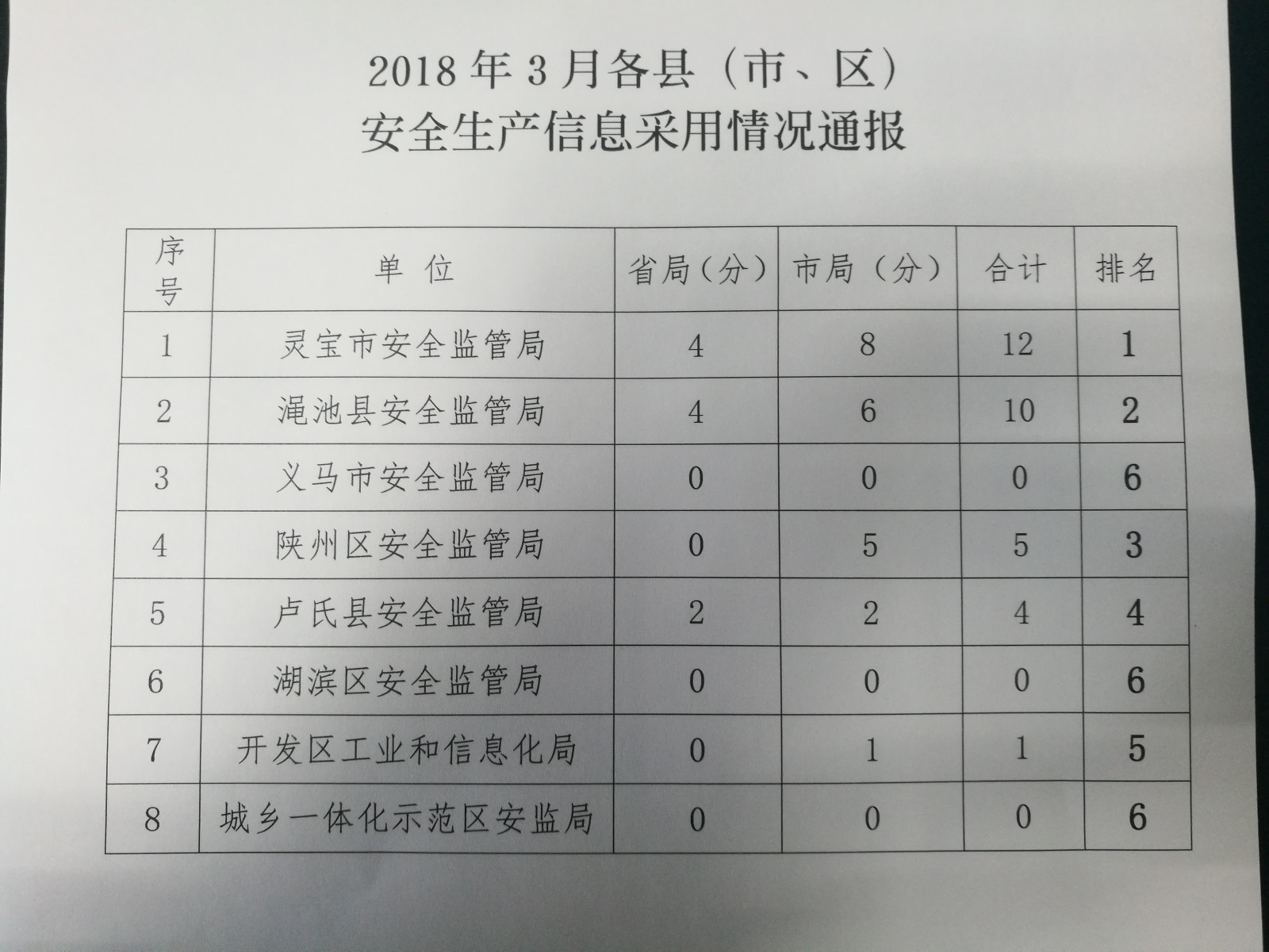 2018年3月各县市区安全生产信息采用情况通报（横）.jpg