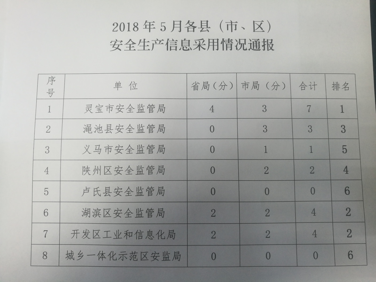 2018年5月各县市区安全生产信息采用情况通报（横）.jpg