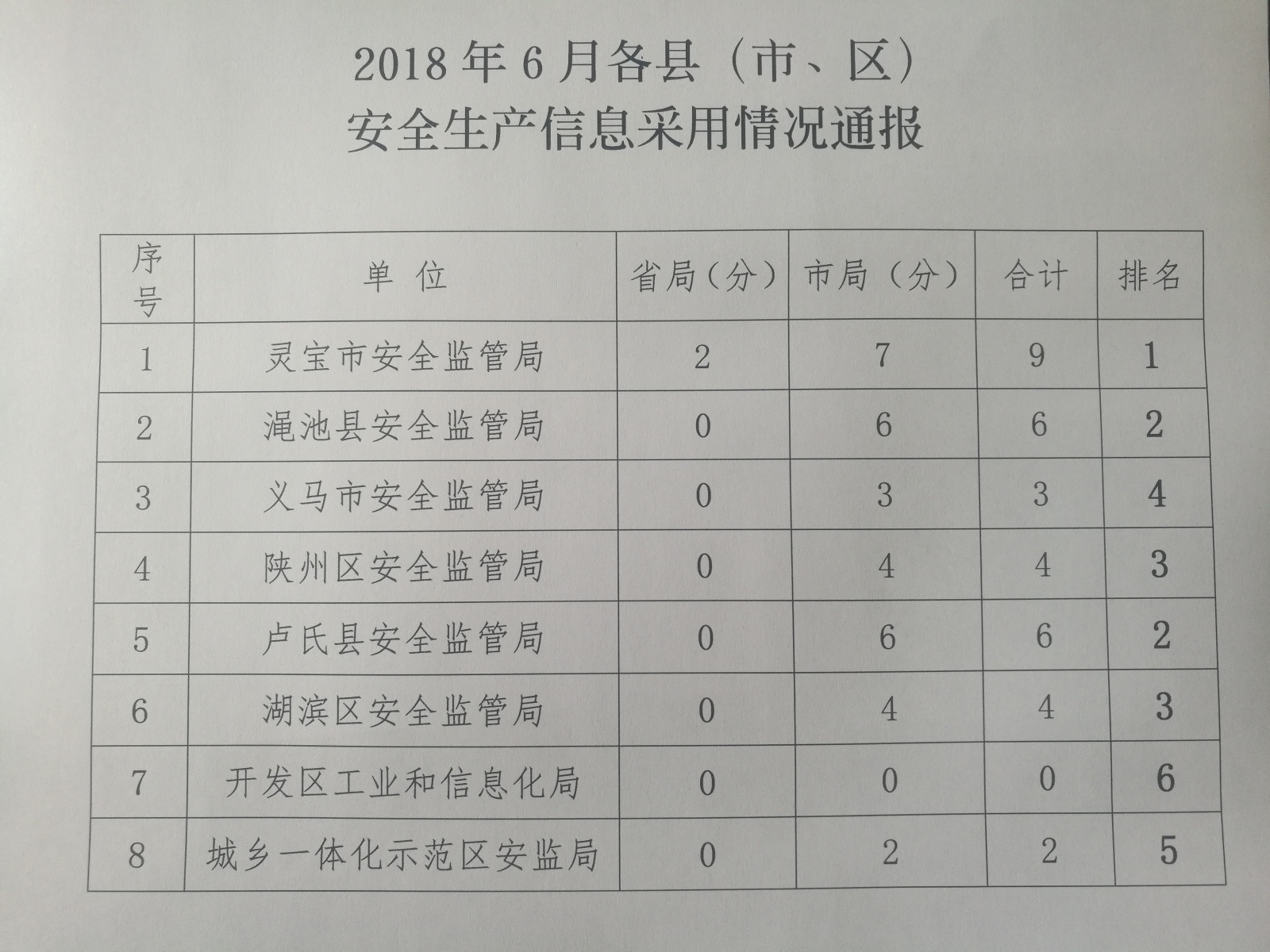 2018年6月各县市区安全生产信息采用情况通报（横）.jpg